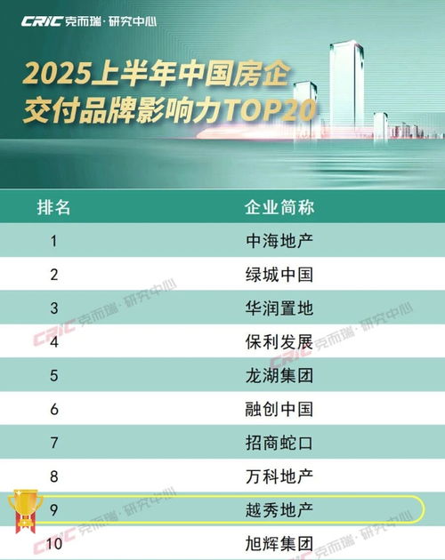 克而瑞发布交付品牌影响力榜单，越秀地产以高品质兑现位列第九